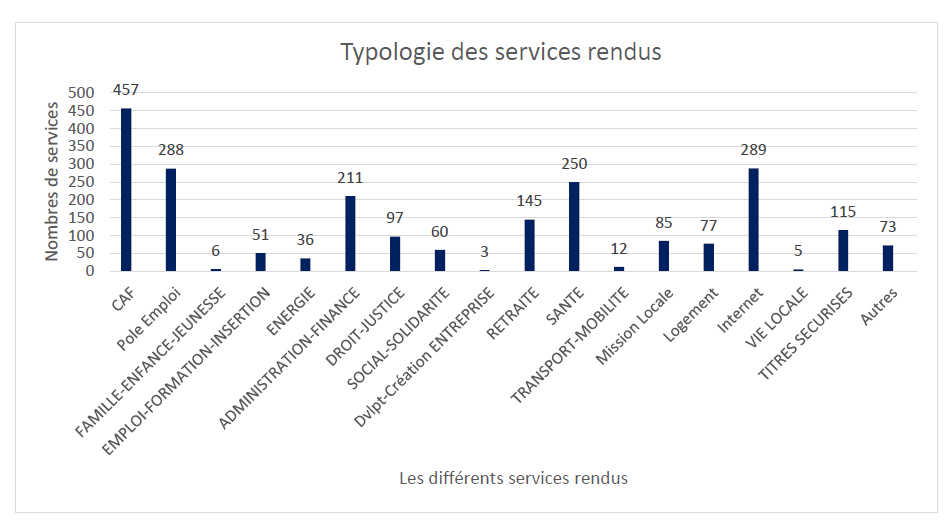 Typo services France services